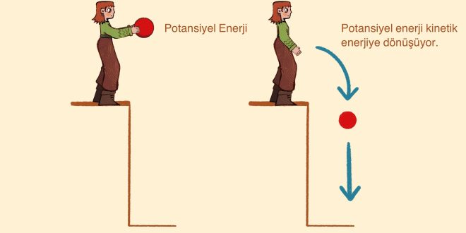 Enerjinin sakınımı, evrenin değişmeyen yasalarından biridir. Enerji ne ortaya çıkar ne de kaybolur; sadece biçim değiştirir. Bu ilke, doğadaki her süreci anlamak için gereklidir. Atom altı dünyadan galaksilere kadar her olay enerji dönüşümleriyle açıklanır.