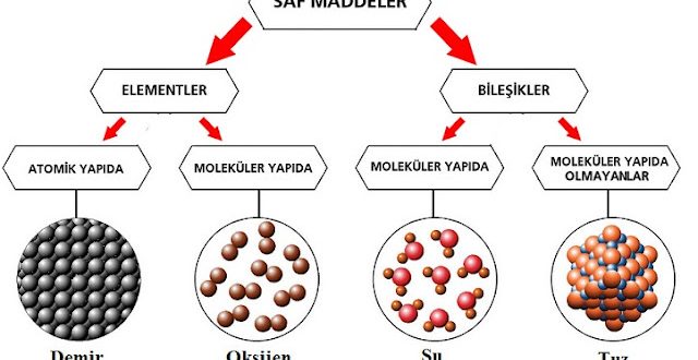 Giyimden teknolojiye, beslenmeden barınmaya kadar yaşamımızın her alanı maddelerle ilişkilidir. Bilim insanları maddenin yapısını ve davranışını anlamak için fizik, kimya, biyoloji gibi disiplinlerden yararlanır.