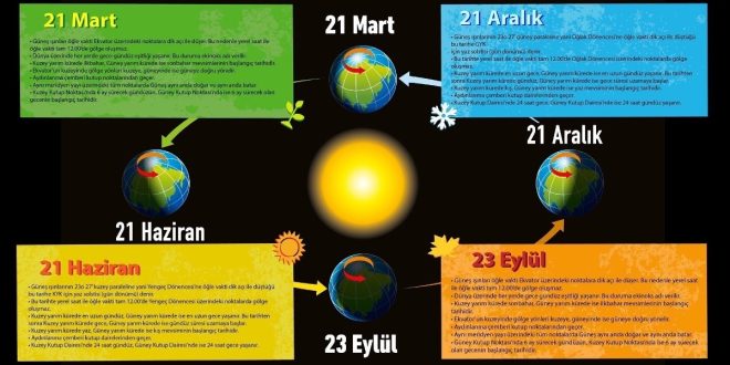 İlkbahar ekinoksu, yalnızca gece ve gündüzün eşitlendiği bir gün değil; doğanın uyanışını, dengeyi ve yeni bir başlangıcı simgeleyen evrensel bir olaydır. Astronomik temellere dayansa da tarih boyunca kültürel, dini ve toplumsal anlamlar kazanmış, insanlık için özel bir zaman dilimi olmuştur.