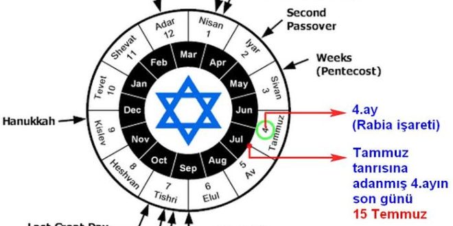 İbrani Takvimi, yalnızca bir zaman ölçme sistemi değil, Yahudi inancı, tarihi ve kültürel kimliğinin ayrılmaz bir parçasıdır. Ay ve Güneş döngülerini dengeleyen yapısı, dini bayramların mevsimsel düzenini korurken, binlerce yıllık bir geleneğin günümüze taşınmasını sağlamaktadır. Bu yönüyle İbrani Takvimi, dünya takvimleri arasında özgün ve önemli bir yere sahiptir.