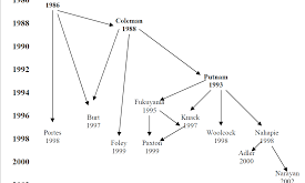 Ekonomi biliminin en önemli alanlarından biri olan sermaye teorisi, özellikle 19. yüzyıldan itibaren klasik iktisatçılar ve Avusturya İktisat Okulu temsilcileri tarafından geliştirilmiştir. Günümüzde de makroekonomi ve büyüme teorilerinin merkezinde yer almaya devam etmektedir.